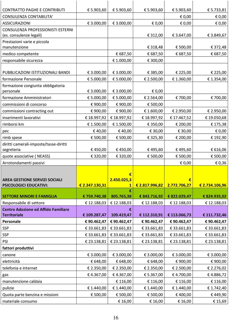 000,00 300,00 PUBBLICAZIONI ISTITUZIONALI BANDI 3.000,00 3.000,00 385,00 225,00 225,00 formazione Personale 5.000,00 5.000,00 2.500,00 1.360,00 1.354,00 formazione congiunta obbligatoria personale 3.