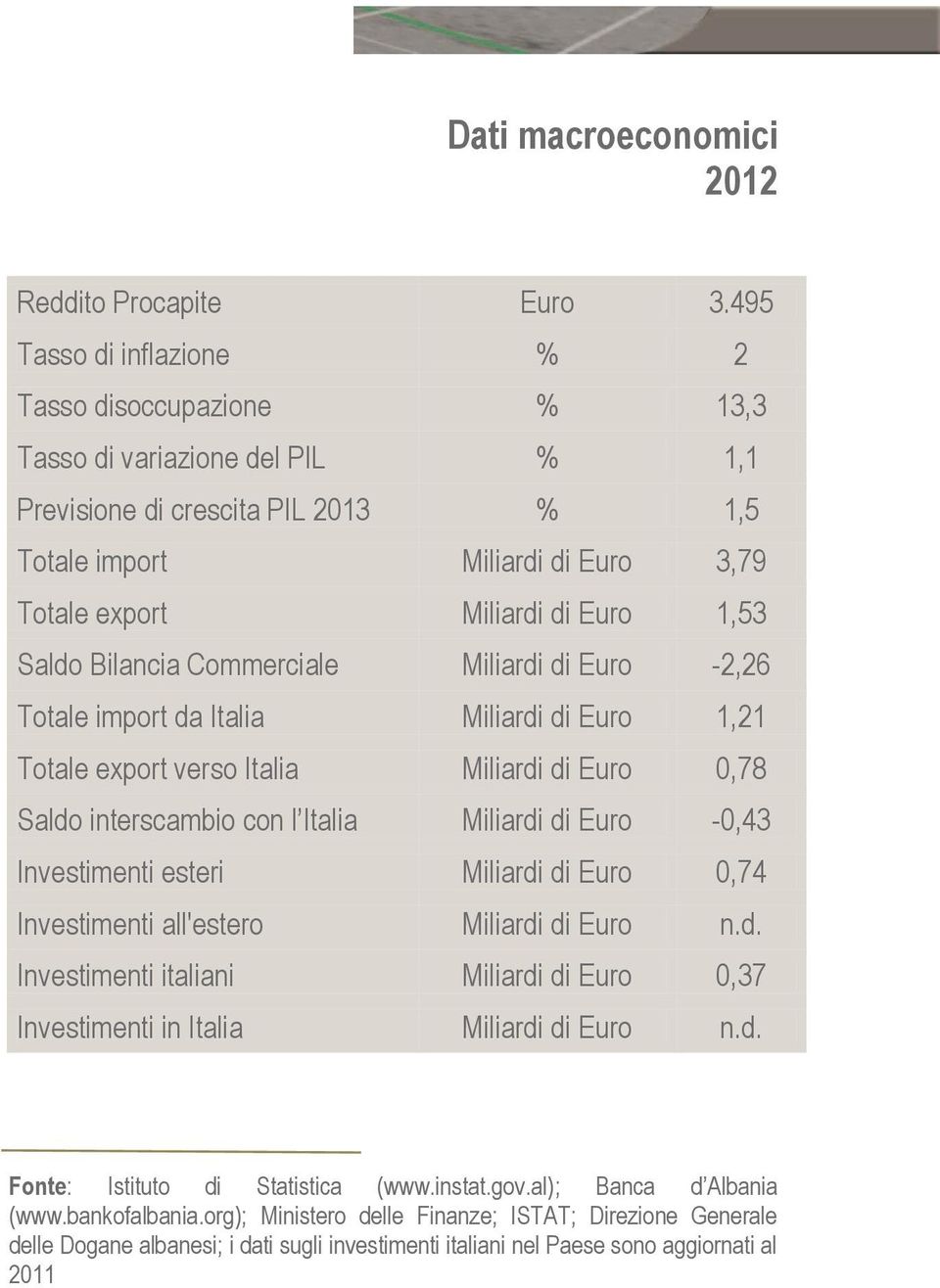 Saldo Bilancia Commerciale Miliardi di Euro -2,26 Totale import da Italia Miliardi di Euro 1,21 Totale export verso Italia Miliardi di Euro 0,78 Saldo interscambio con l Italia Miliardi di Euro -0,43