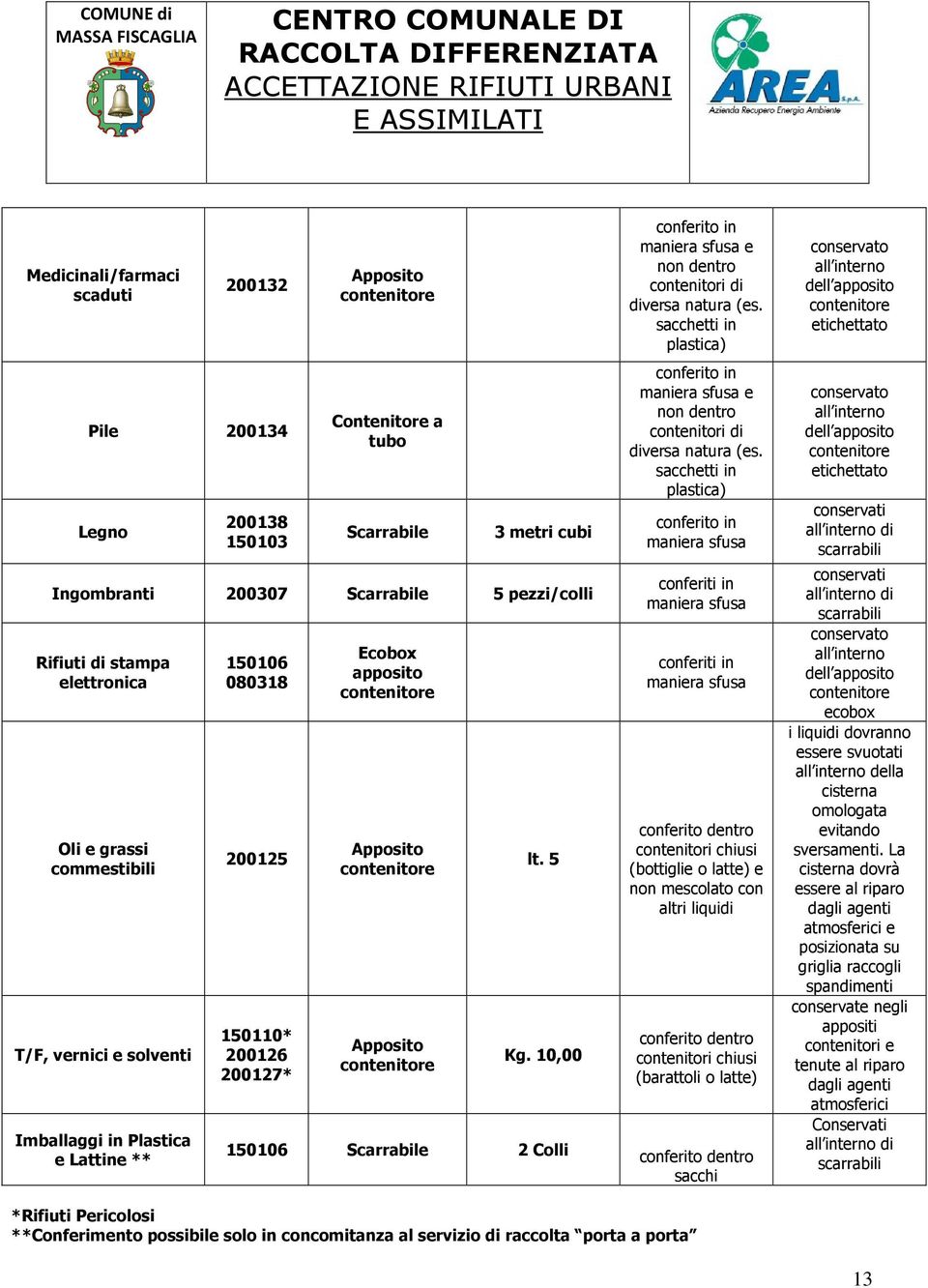 10,00 conferito in e non dentro contenitori di diversa natura (es. sacchetti in plastica) conferito in e non dentro contenitori di diversa natura (es.