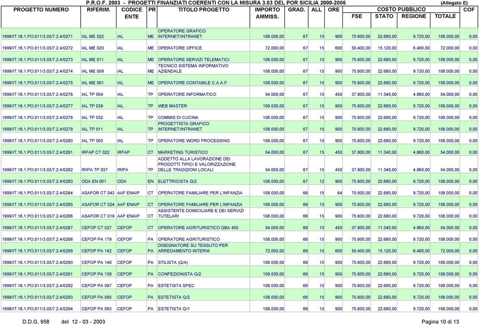 000,00 0,00 TECNICO SISTEMA INFORMATIVO 1999/IT.16.1.PO.011/3.03/7.2.4/0274 IAL ME 009 IAL ME AZIENDALE 108.000,00 67 15 900 75.600,00 22.680,00 9.720,00 108.000,00 0,00 1999/IT.16.1.PO.011/3.03/7.2.4/0275 IAL ME 001 IAL ME OPERATORE CONTABILE C.