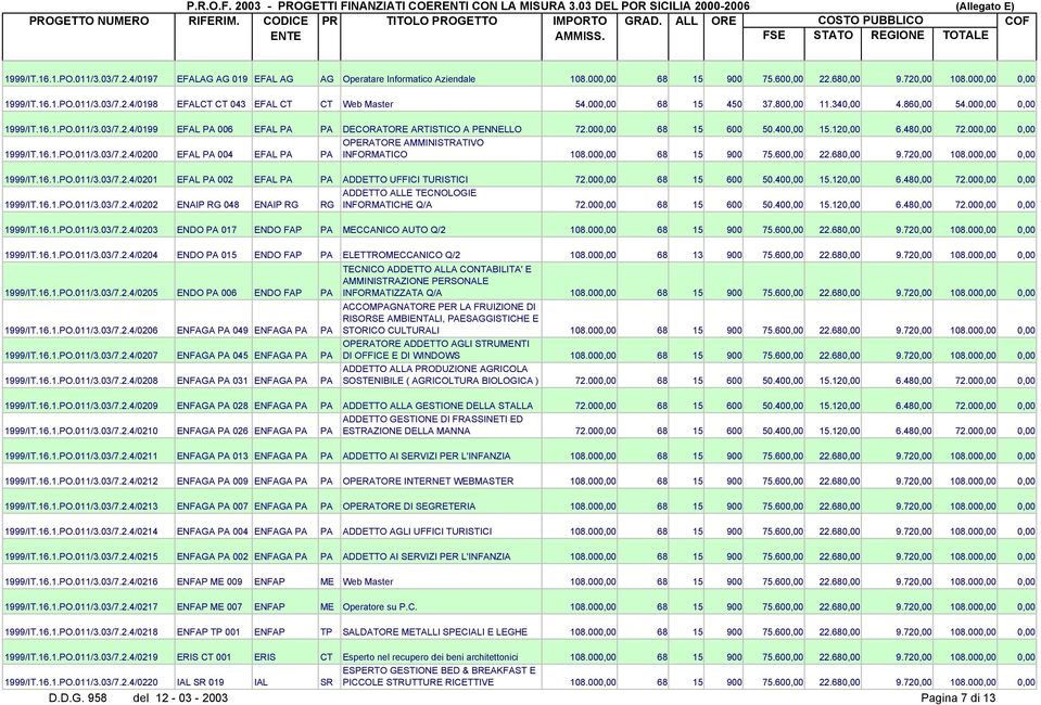 480,00 72.000,00 0,00 OPERATORE AMMINISTRATIVO 1999/IT.16.1.PO.011/3.03/7.2.4/0200 EFAL PA 004 EFAL PA PA INFORMATICO 108.000,00 68 15 900 75.600,00 22.680,00 9.720,00 108.000,00 0,00 1999/IT.16.1.PO.011/3.03/7.2.4/0201 EFAL PA 002 EFAL PA PA ADDETTO UFFICI TURISTICI 72.