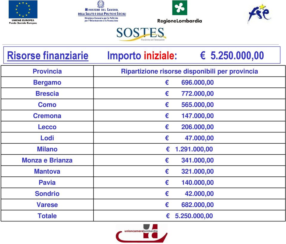 000,00 Brescia 772.000,00 Como 565.000,00 Cremona 147.000,00 Lecco 206.000,00 Lodi 47.