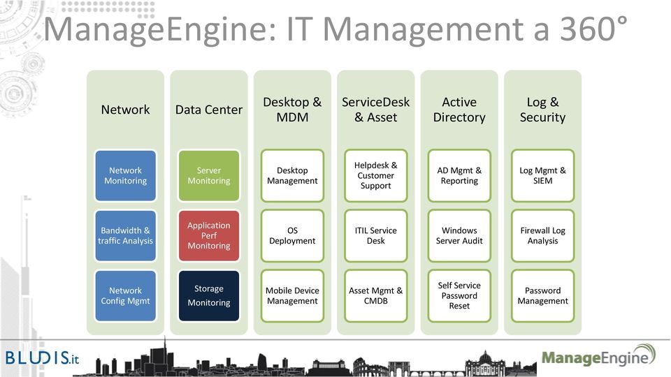 Bandwidth & traffic Analysis Application Perf OS Deployment ITIL Service Desk Windows Server Audit Firewall Log