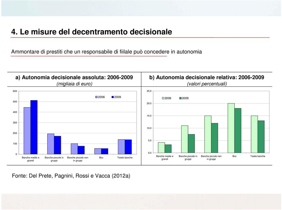 0 2006 2009 400 15.0 300 10.0 200 100 5.0 0 Banche medie e grandi Banche piccole in gruppi Banche piccole non in gruppi Bcc Totale banche 0.