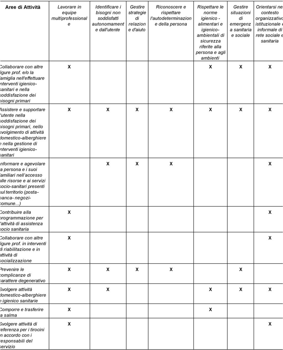 attività domestico-alberghiere e nella gestione di interventi igienicosanitari Informare e agevolare la persona e i suoi familiari nell accesso alle risorse e ai servizi socio-sanitari presenti sul