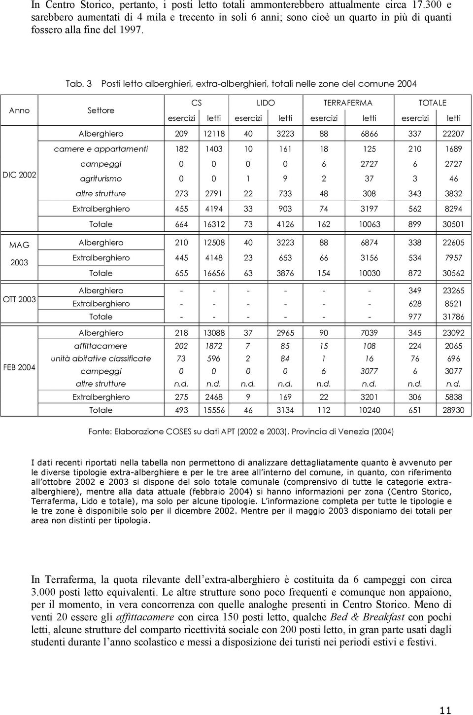 3 Posti letto alberghieri, extra-alberghieri, totali nelle zone del comune 2004 Anno DIC 2002 MAG 2003 OTT 2003 FEB 2004 Settore CS LIDO TERRAFERMA TOTALE esercizi letti esercizi letti esercizi letti