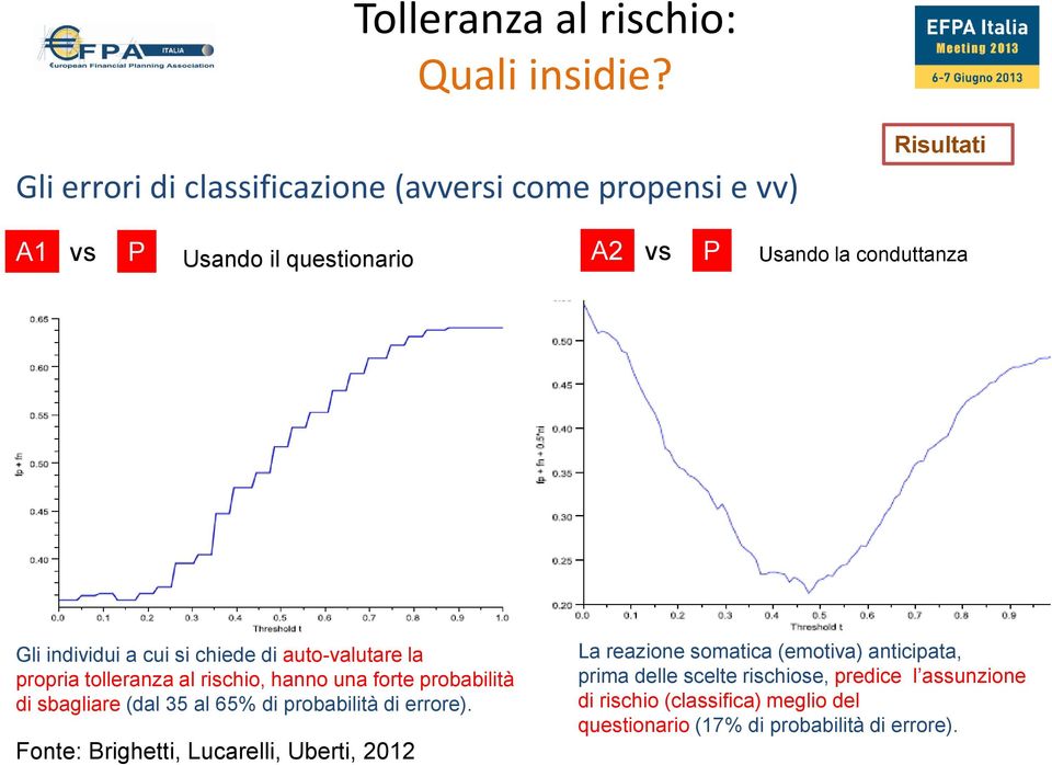 Gliindividuia cui sichiededi auto-valutarela propria tolleranza al rischio, hanno una forte probabilità di sbagliare(dal35 al 65% di