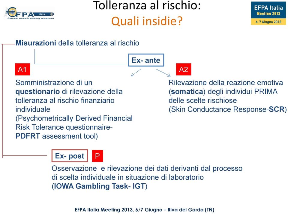 Financial Risk Tolerance questionnaire- PDFRT assessment tool) Ex- ante A2 Rilevazione della reazione emotiva (somatica) degli individui