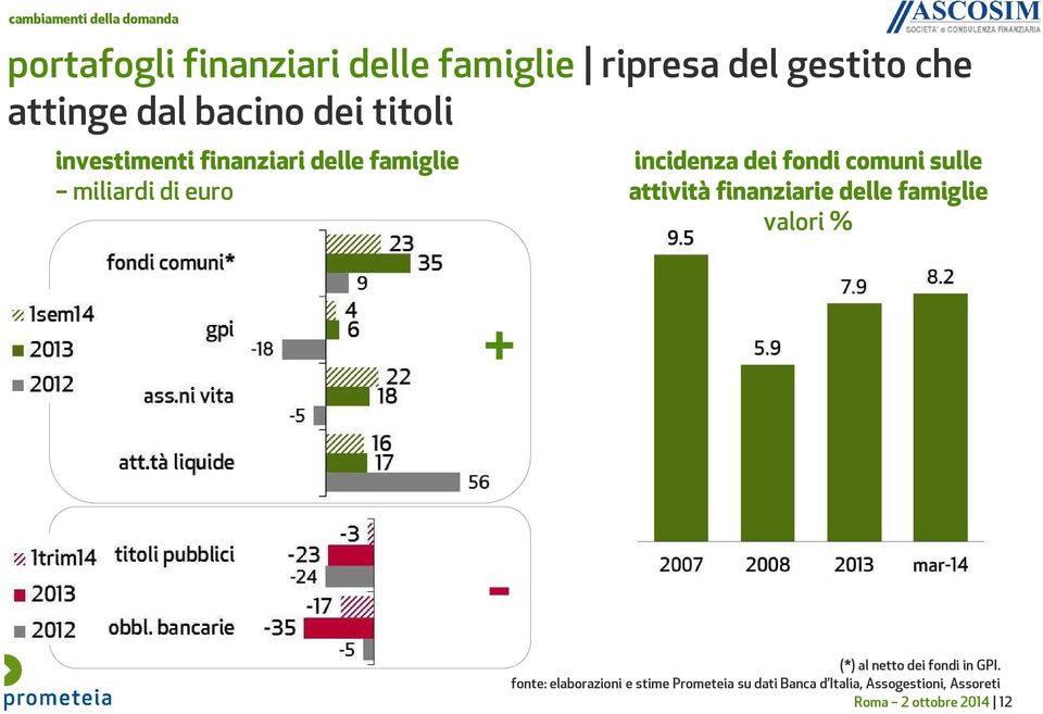 comuni sulle attività finanziarie delle famiglie valori % + - (*) al netto dei fondi in GPI.