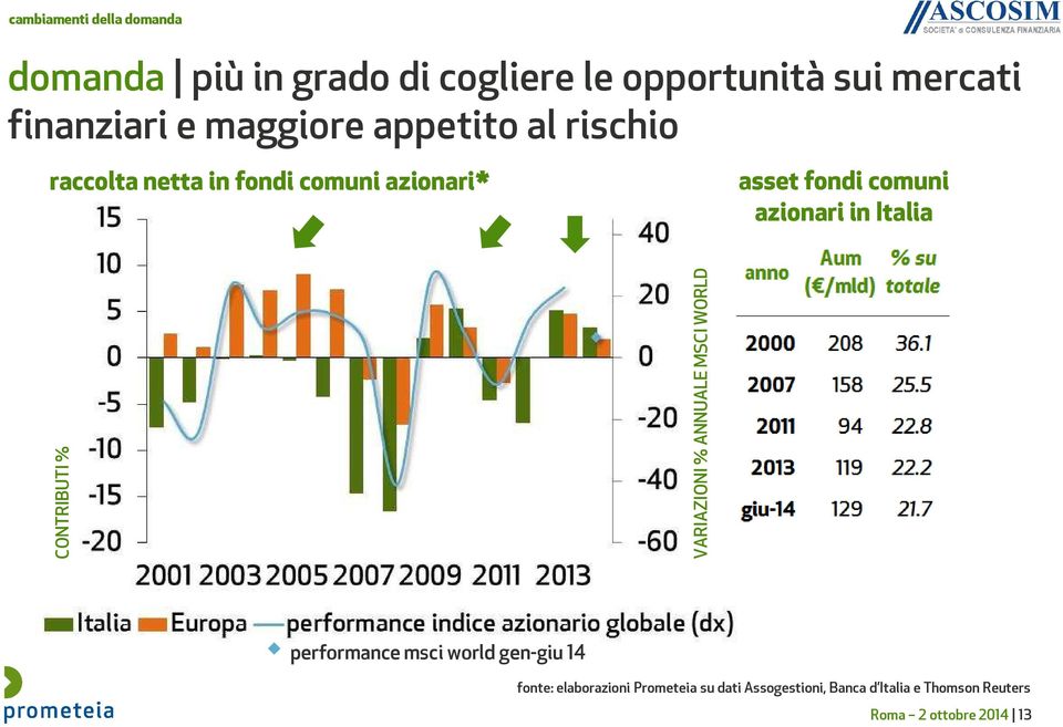 in Italia CONTRIBUTI % VARIAZIONI % ANNUALE MSCI WORLD performance msci world gen-giu 14 fonte: