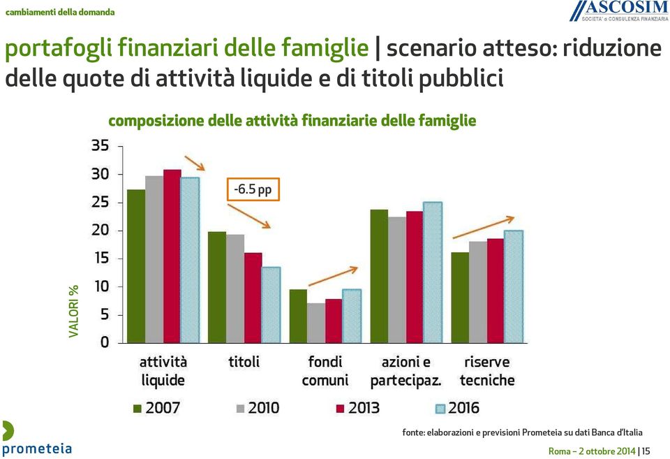 composizione delle attività finanziarie delle famiglie -6.