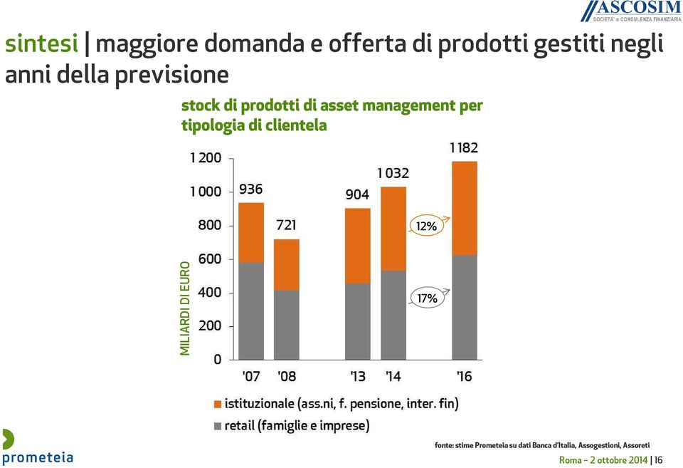 tipologia di clientela 12% MILIARDI DI EURO 17% fonte: stime