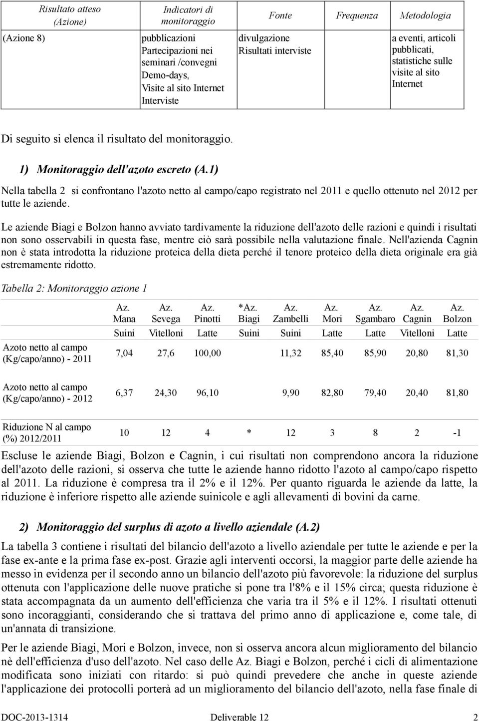 1) Nella tabella 2 si confrontano l'azoto netto al campo/capo registrato nel 2011 e quello ottenuto nel 2012 per tutte le aziende.