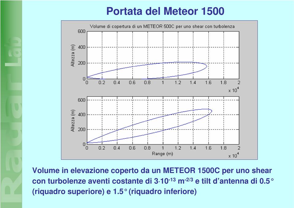 turbolenze aventi costante di 3 10-13 m -2/3 e tilt