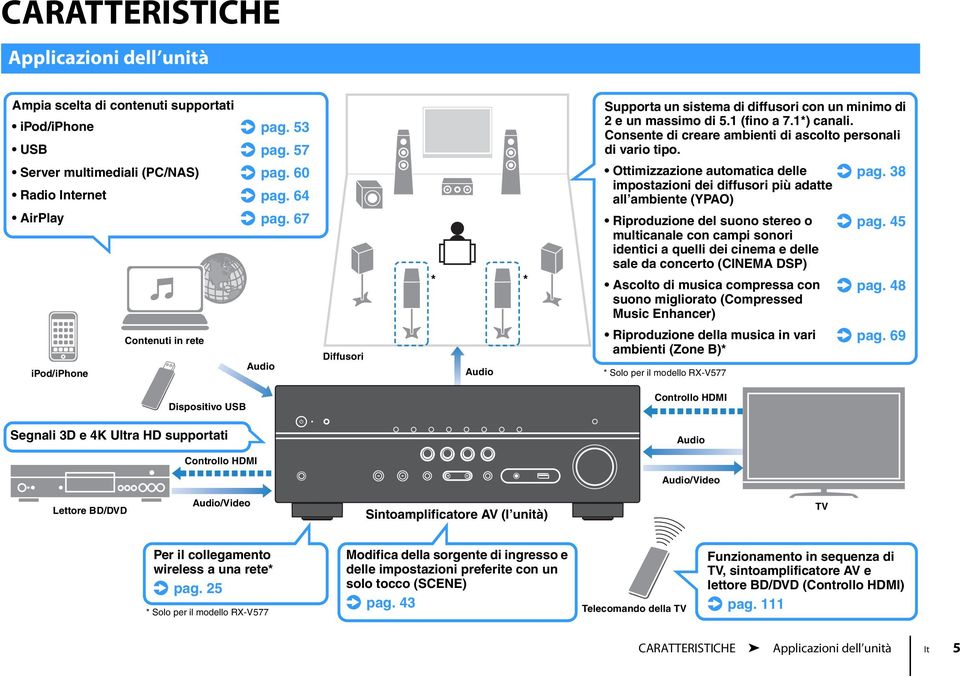 1 (fino a 7.1*) canali. Consente di creare ambienti di ascolto personali di vario tipo. Ottimizzazione automatica delle. pag.