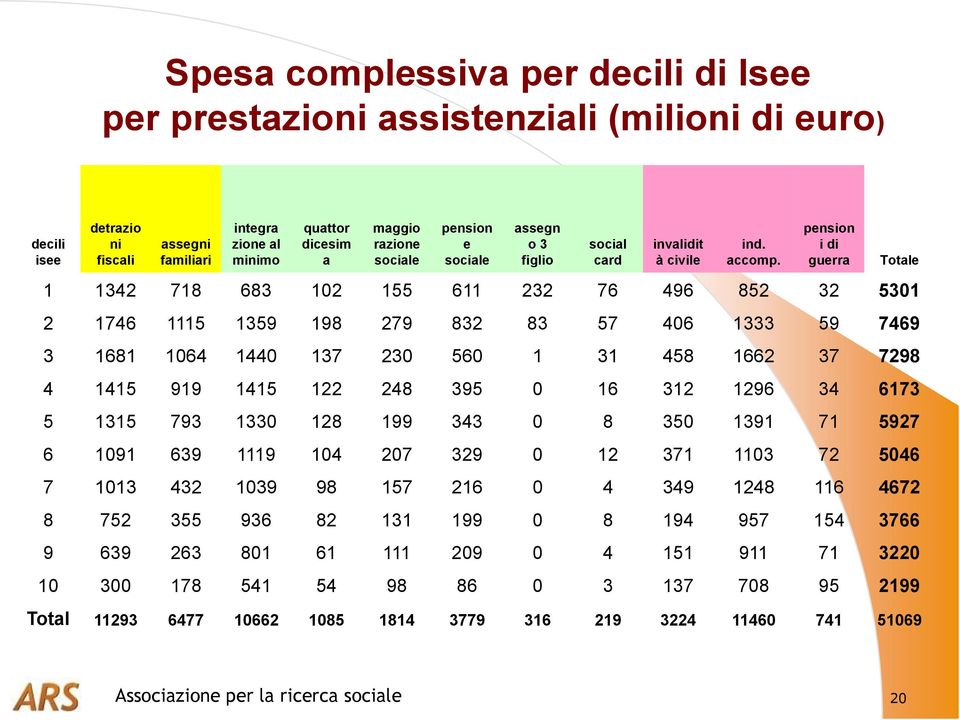 pension i di guerra 1 1342 718 683 102 155 611 232 76 496 852 32 5301 2 1746 1115 1359 198 279 832 83 57 406 1333 59 7469 3 1681 1064 1440 137 230 560 1 31 458 1662 37 7298 4 1415 919 1415 122 248