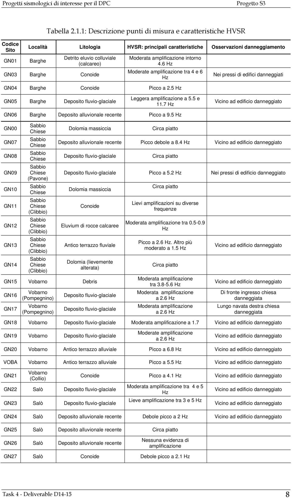 1: Descrizione punti di misura e caratteristiche HVSR Località Litologia HVSR: principali caratteristiche Osservazioni danneggiamento Barghe Detrito eluvio colluviale (calcareo) GN03 Barghe Conoide