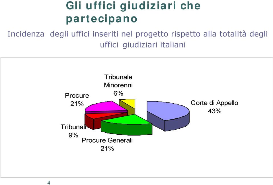 uffici giudiziari italiani Procure 21% Tribunale