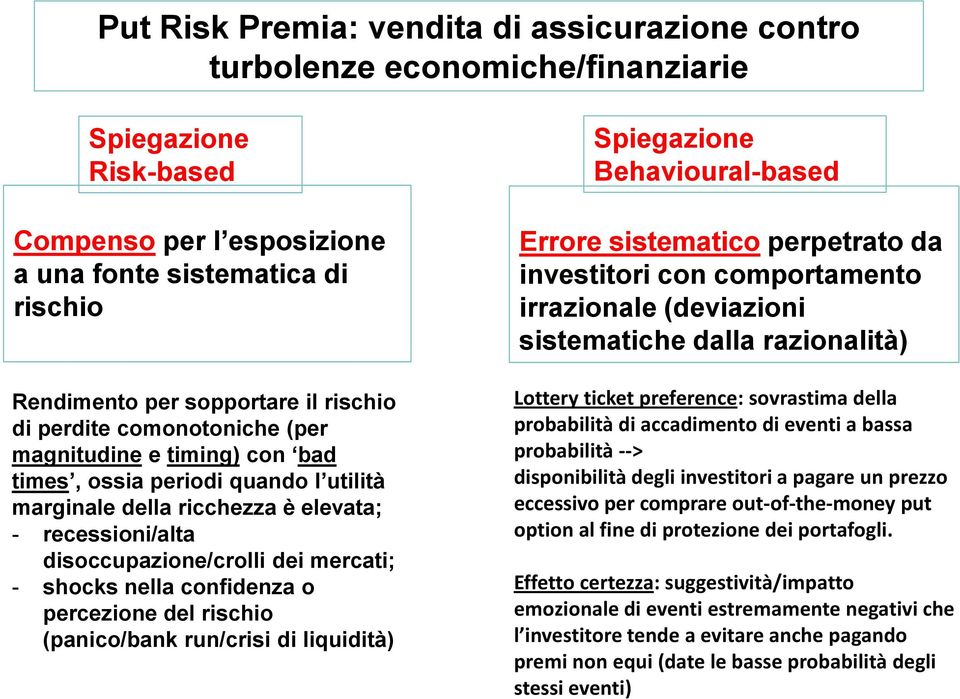 shocks nella confidenza o percezione del rischio (panico/bank run/crisi di liquidità) Spiegazione Behavioural-based Errore sistematico perpetrato da investitori con comportamento irrazionale