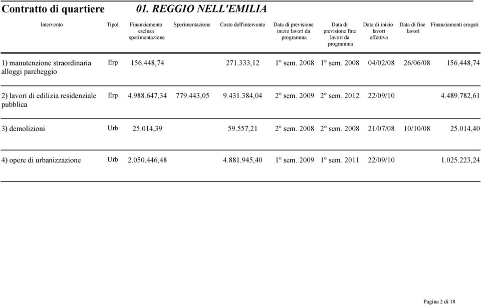 431.384,04 2 sem. 2009 2 sem. 2012 22/09/10 4.489.782,61 3) demolizioni Urb 25.014,39 59.557,21 2 sem. 2008 2 sem.