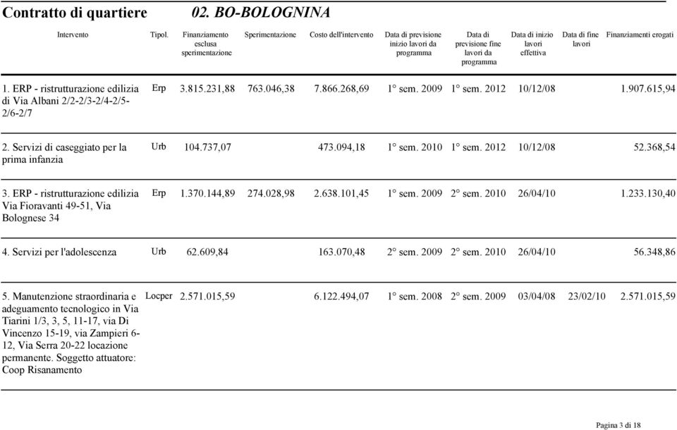 ERP - ristrutturazione edilizia Via Fioravanti 49-51, Via Bolognese 34 Erp 1.370.144,89 274.028,98 2.638.101,45 1 sem. 2009 2 sem. 2010 26/04/10 1.233.130,40 4. Servizi per l'adolescenza Urb 62.