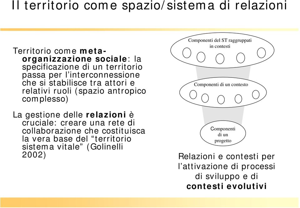 una rete di collaborazione che costituisca la vera base del territorio sistema vitale (Golinelli 2002) Componenti del ST raggruppati in