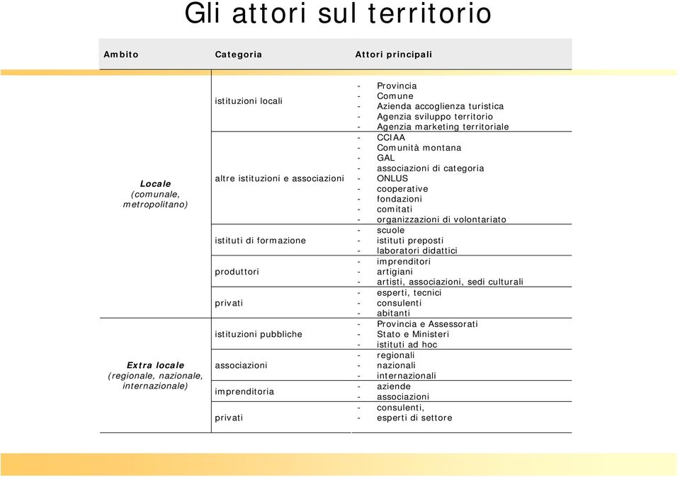 marketing territoriale - CCIAA - Comunità montana - GAL - associazioni di categoria - ONLUS - cooperative - fondazioni - comitati - organizzazioni di volontariato - scuole - istituti preposti -