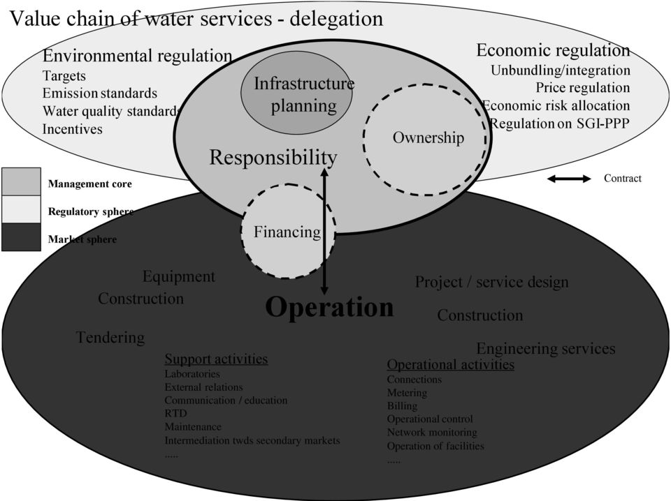 Financing Equipment Construction Tendering Operation Support activities Laboratories External relations Communication / education RTD Maintenance Intermediation twds secondary