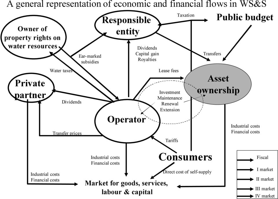 Renewal Extension Asset ownership Transfer prices Operator Industrial costs Financial costs Tariffs Industrial costs Financial costs Industrial