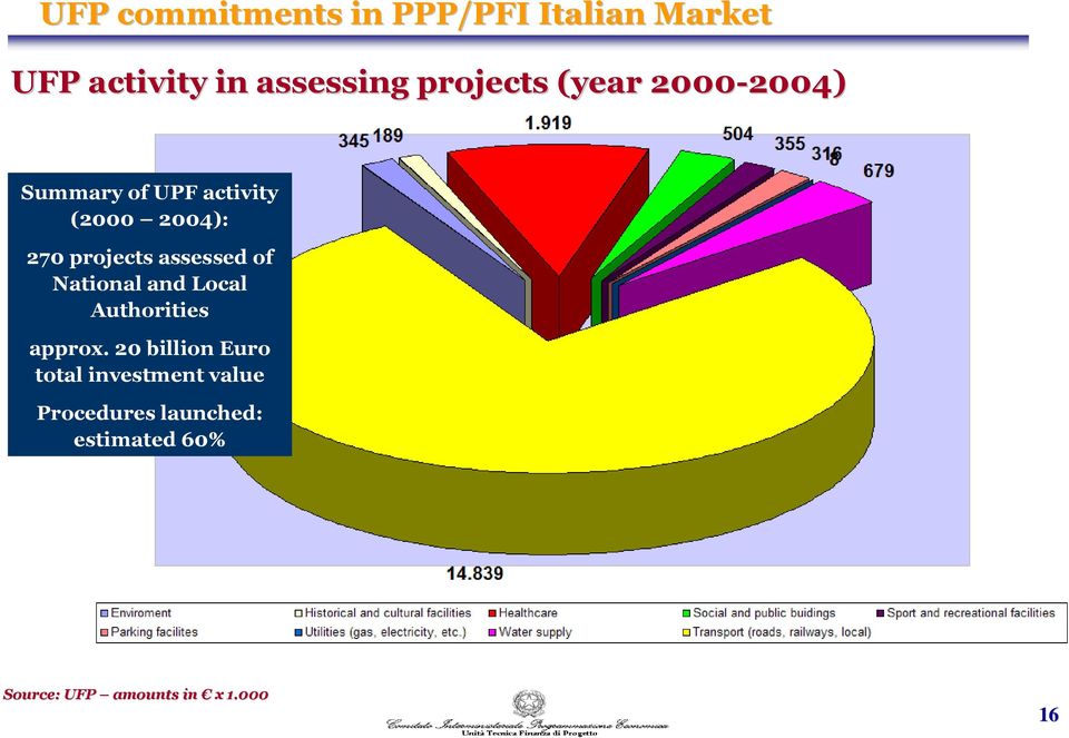 assessed of National and Local Authorities approx.