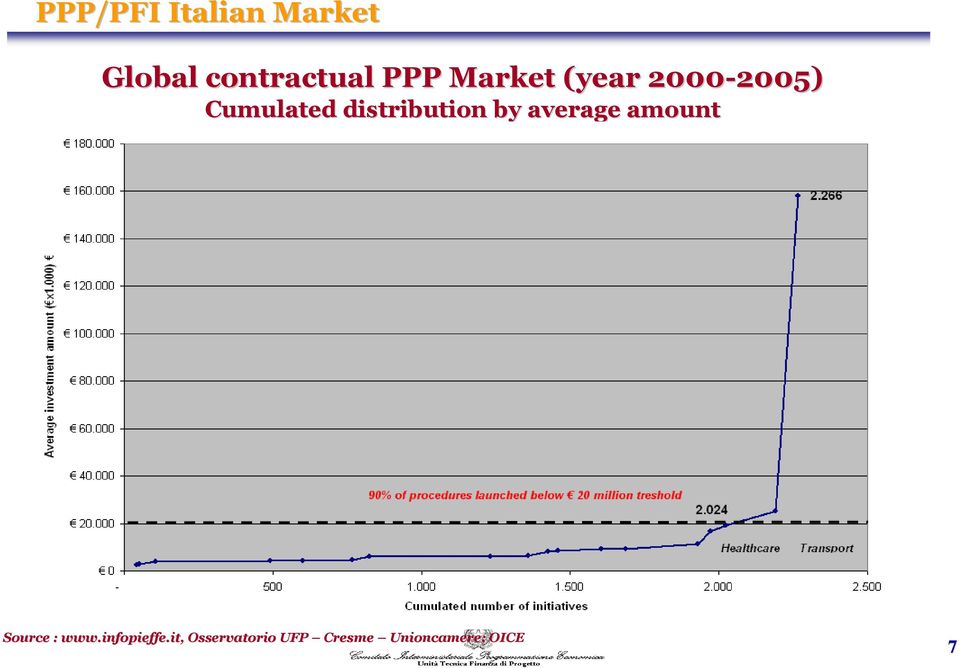 distribution by average amount Source : www.