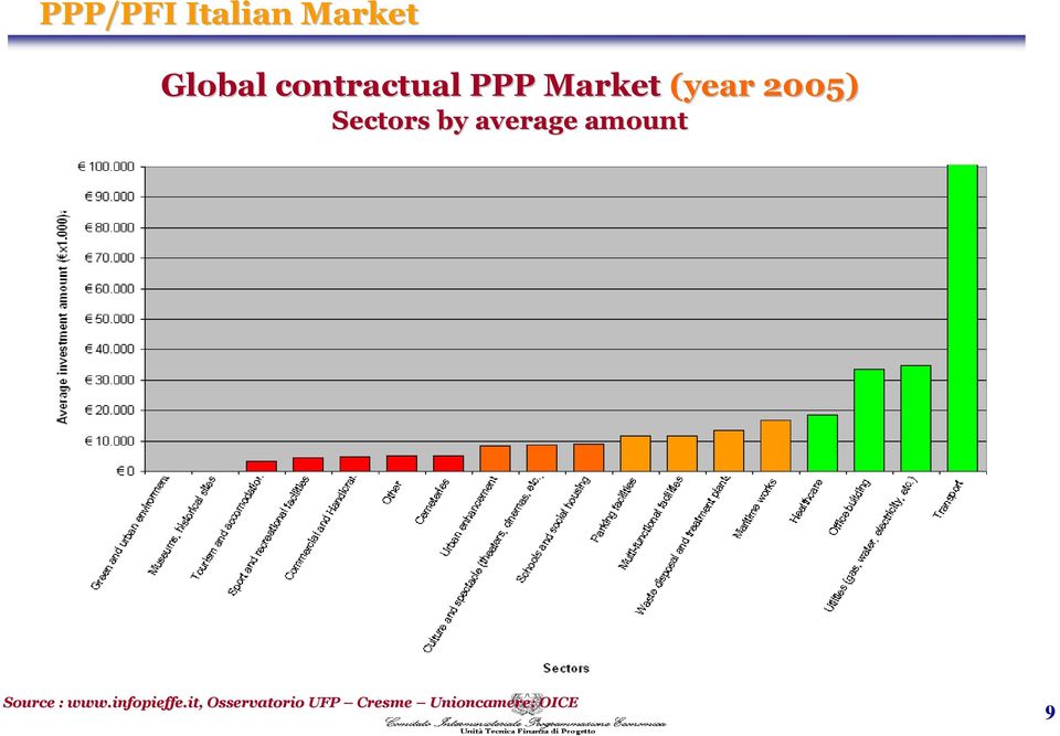 Sectors by average amount Source : www.