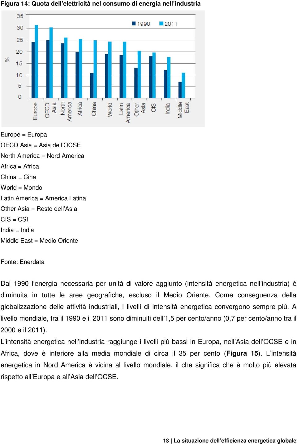 tutte le aree geografiche, escluso il Medio Oriente. Come conseguenza della globalizzazione delle attività industriali, i livelli di intensità energetica convergono sempre più.