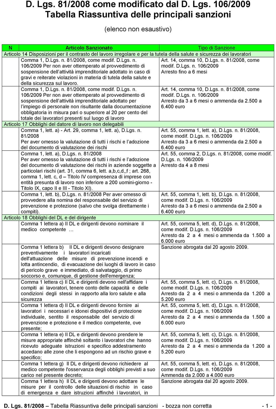 irregolare e per la tutela della salute e sicurezza dei lavoratori Comma 1, D.Lgs. n. Per non aver ottemperato al provvedimento di sospensione dell attività imprenditoriale adottato in caso di Art.