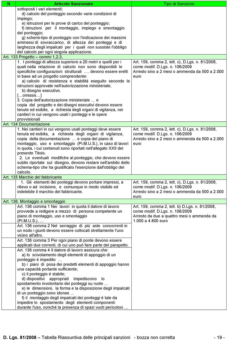 ogni singola applicazione. Art. 133 Progetto commi 1,2,3, 1.