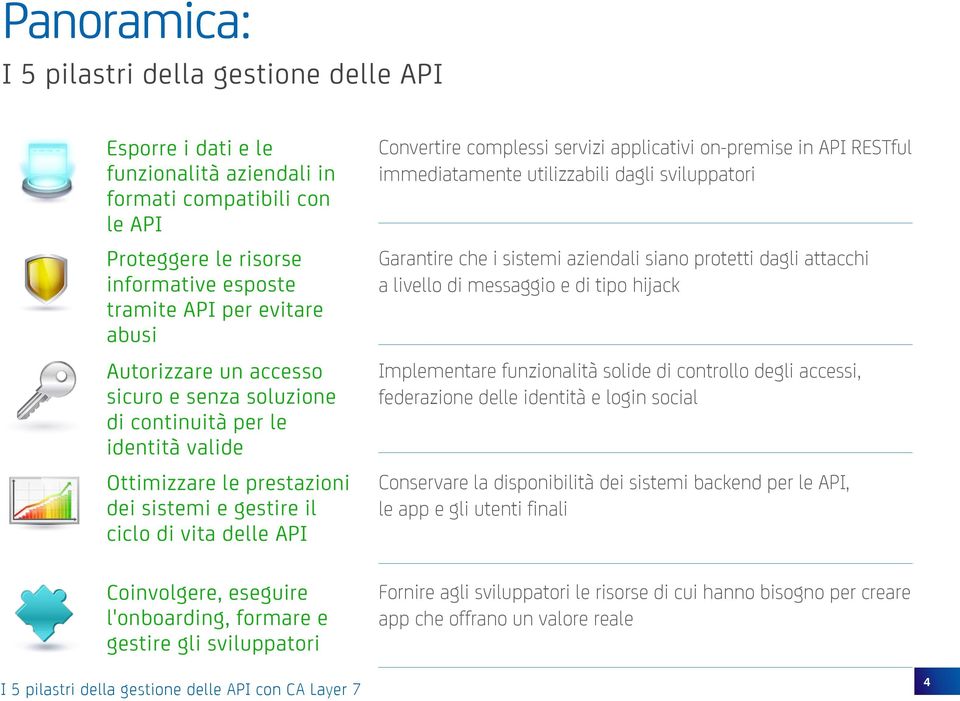 formare e gestire gli sviluppatori Convertire complessi servizi applicativi on-premise in API RESTful immediatamente utilizzabili dagli sviluppatori Garantire che i sistemi aziendali siano protetti