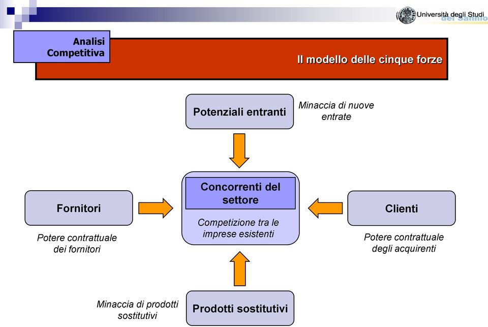 settore Competizione tra le imprese esistenti Clienti Potere