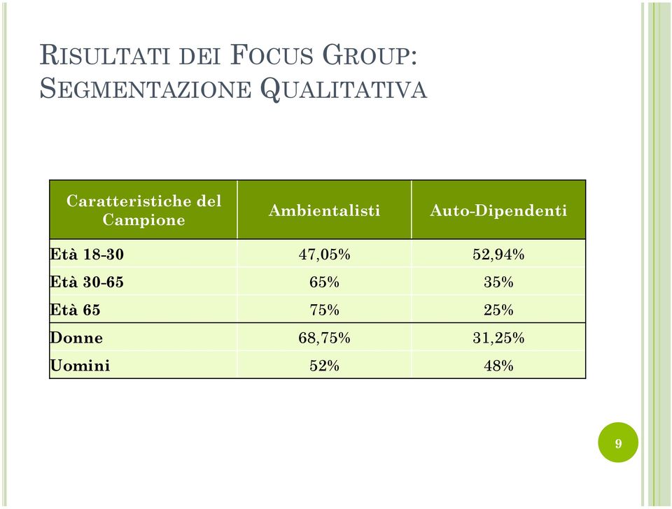 Ambientalisti Auto-Dipendenti Età 18-30 47,05%
