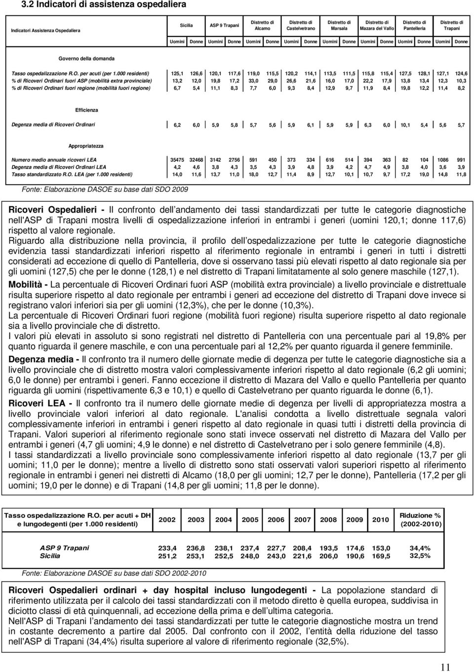 000 residenti) 125,1 126,6 120,1 117,6 119,0 115,5 120,2 114,1 113,5 111,5 115,8 115,4 127,5 128,1 127,1 124,6 % di Ricoveri Ordinari fuori ASP (mobilità extra provinciale) 13,2 12,0 19,8 17,2 33,0