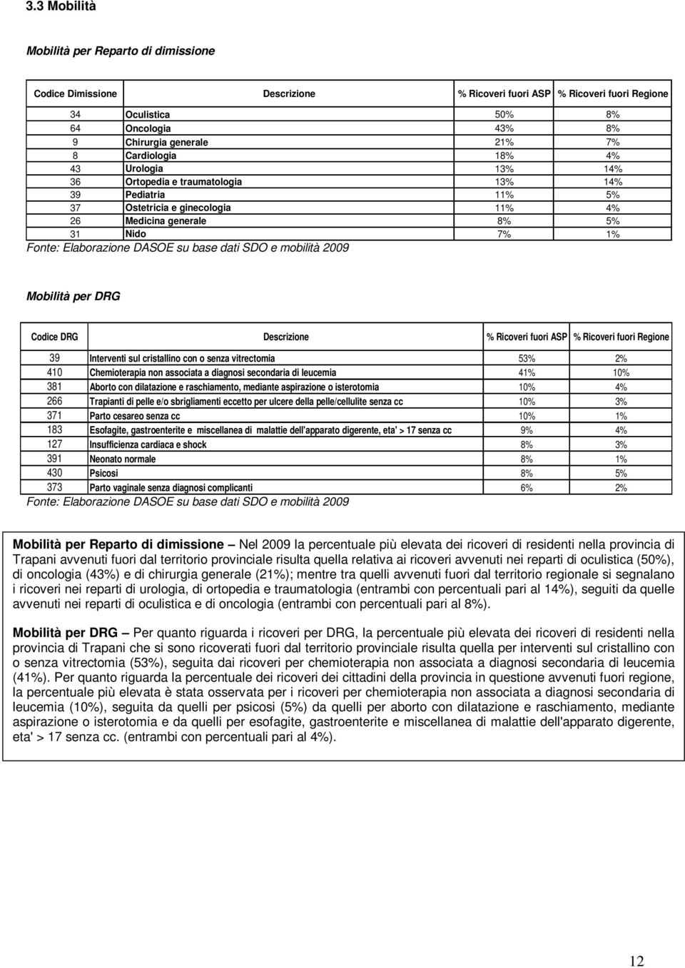 su base dati SDO e mobilità 2009 Mobilità per DRG Codice DRG Descrizione % Ricoveri fuori ASP % Ricoveri fuori Regione 39 Interventi sul cristallino con o senza vitrectomia 53% 2% 410 Chemioterapia