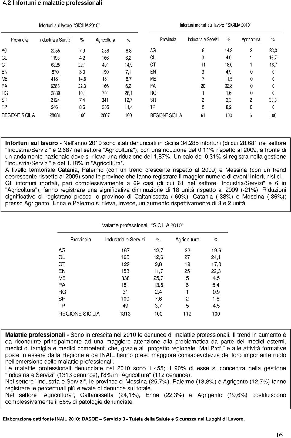Industria e Servizi % Agricoltura % AG 9 14,8 2 33,3 CL 3 4,9 1 16,7 CT 11 18,0 1 16,7 EN 3 4,9 0 0 ME 7 11,5 0 0 PA 20 32,8 0 0 RG 1 1,6 0 0 SR 2 3,3 2 33,3 TP 5 8,2 0 0 REGIONE SICILIA 61 100 6 100