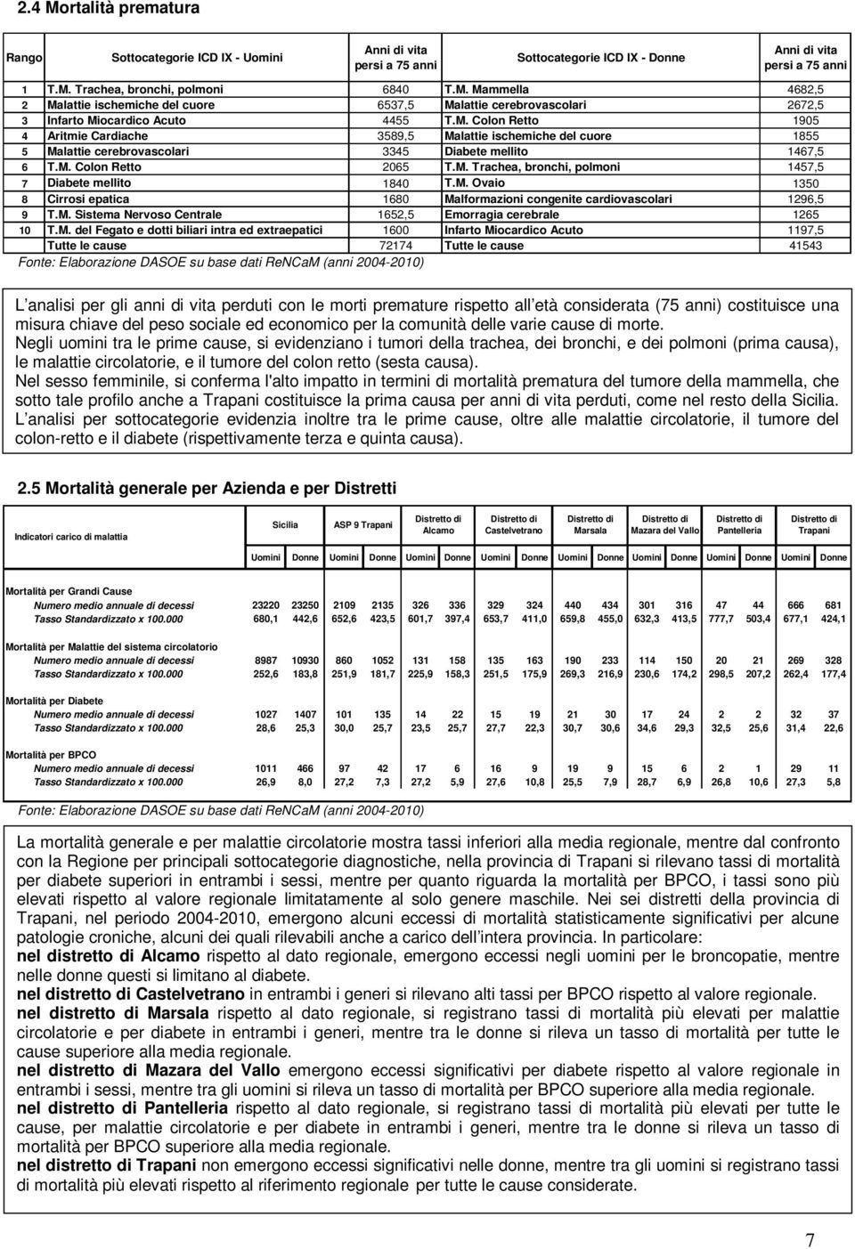 M. Ovaio 1350 8 Cirrosi epatica 1680 Malformazioni congenite cardiovascolari 1296,5 9 T.M. Sistema Nervoso Centrale 1652,5 Emorragia cerebrale 1265 10 T.M. del Fegato e dotti biliari intra ed