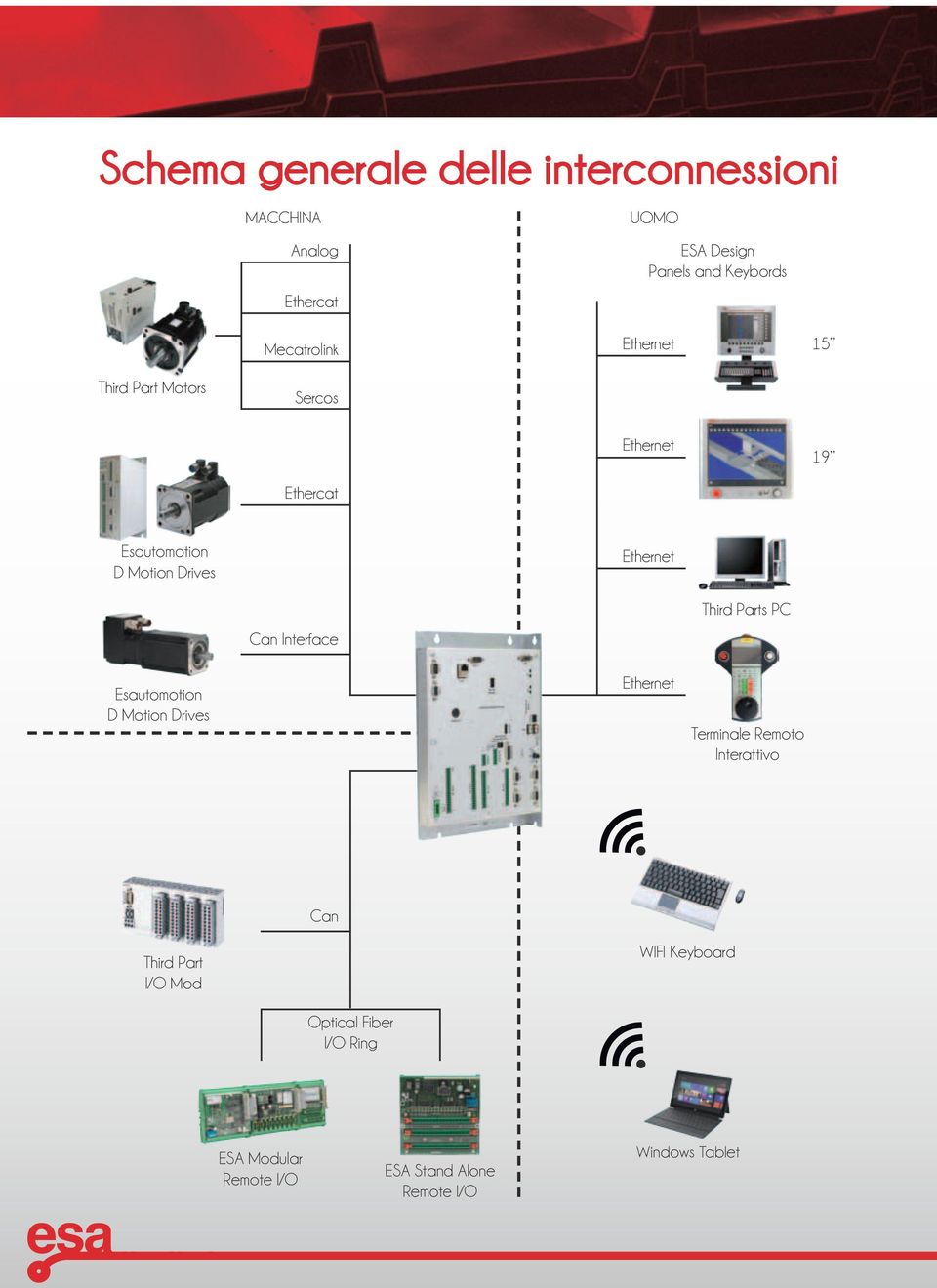 Can Interface Third Parts PC Esautomotion D Motion Drives Ethernet Terminale Remoto Interattivo Can Third