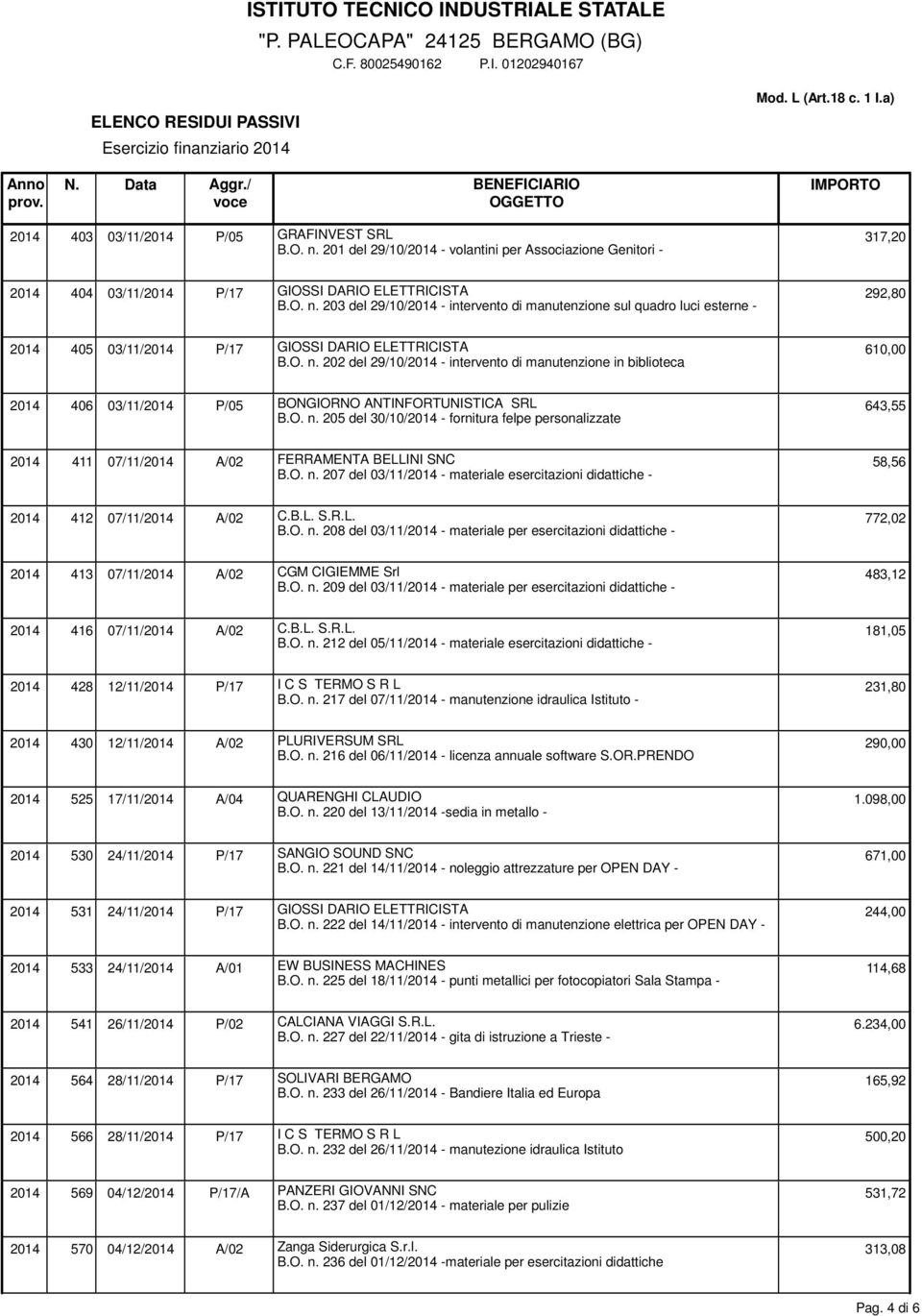 O. n. 207 del 03/11/2014 - materiale esercitazioni didattiche - 2014 412 07/11/2014 A/02 C.B.L. S.R.L. 772,02 B.O. n. 208 del 03/11/2014 - materiale per esercitazioni didattiche - 2014 413 07/11/2014 A/02 CGM CIGIEMME Srl 483,12 B.