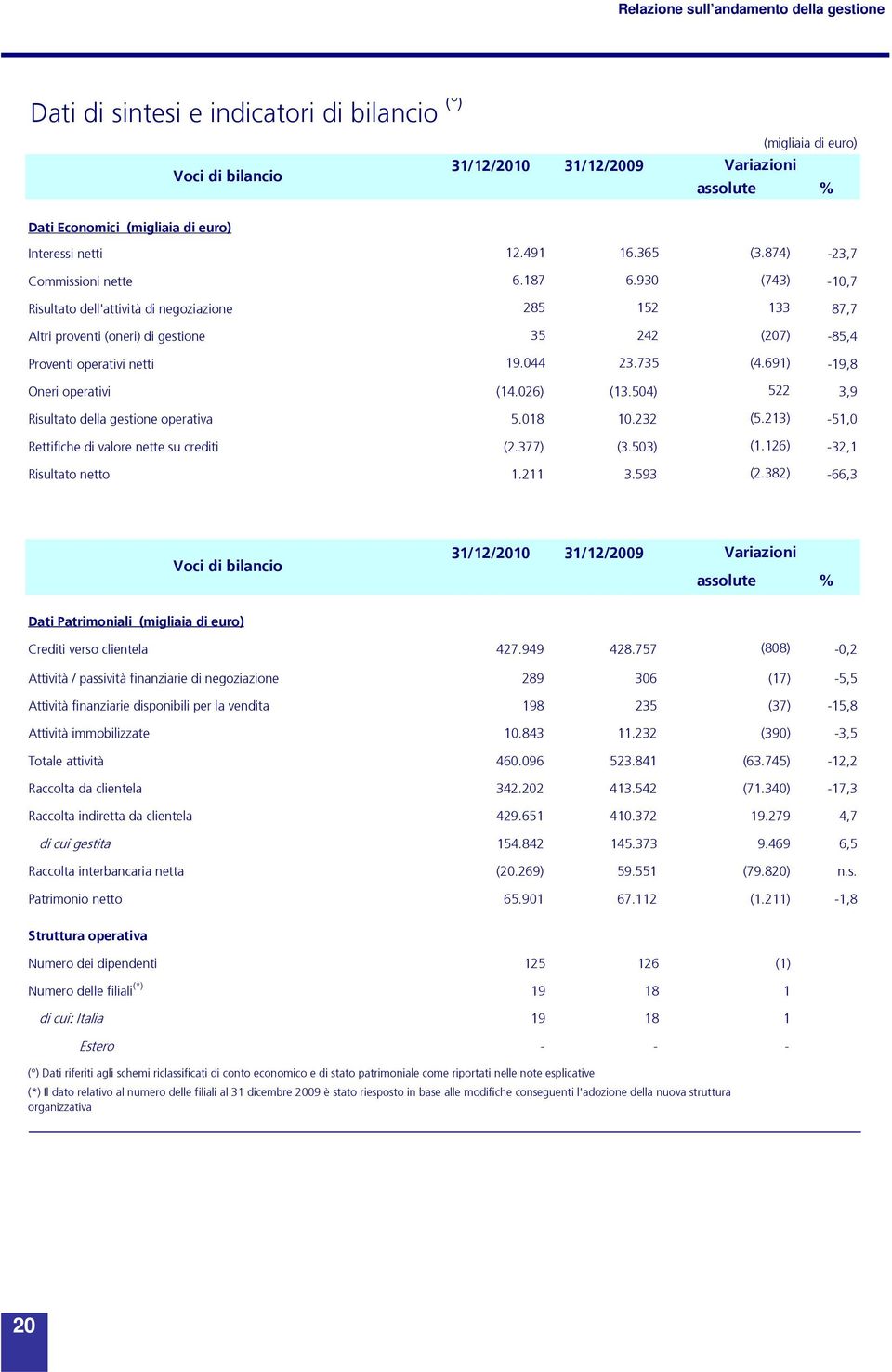 735 (4.691) -19,8 Oneri operativi (14.026) (13.504) 522 3,9 Risultato della gestione operativa 5.018 10.232 (5.213) -51,0 Rettifiche di valore nette su crediti (2.377) (3.503) (1.