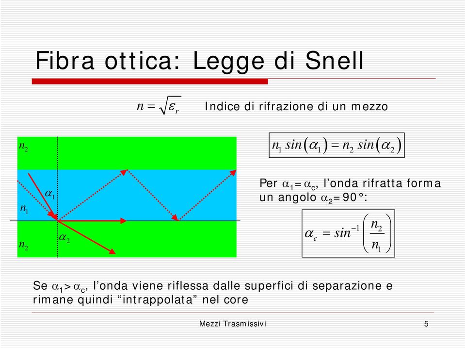 angolo 2 =90 : c n sin 1 2 n1 Se 1 > c, l onda viene riflessa dalle