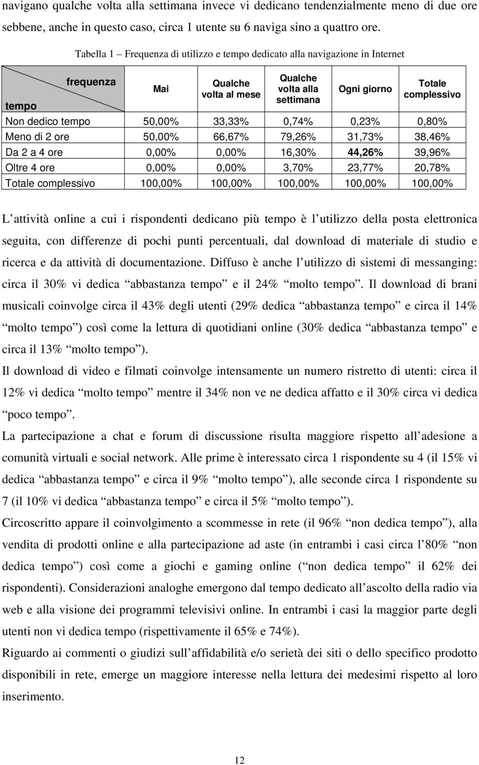 50,00% 33,33% 0,74% 0,23% 0,80% Meno di 2 ore 50,00% 66,67% 79,26% 31,73% 38,46% Da 2 a 4 ore 0,00% 0,00% 16,30% 44,26% 39,96% Oltre 4 ore 0,00% 0,00% 3,70% 23,77% 20,78% Totale complessivo 100,00%