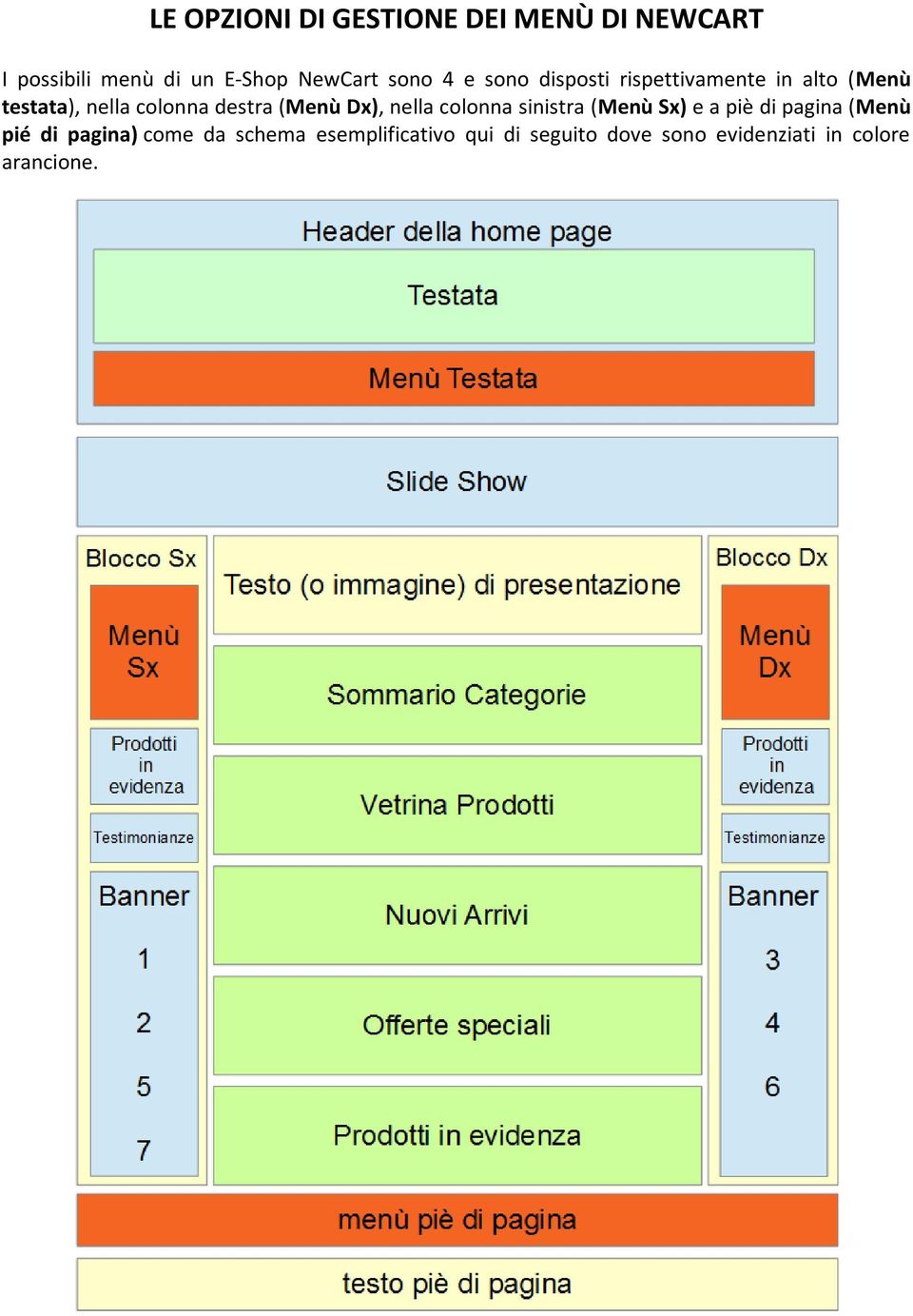 (Menù Dx), nella colonna sinistra (Menù Sx) e a piè di pagina (Menù pié di pagina)