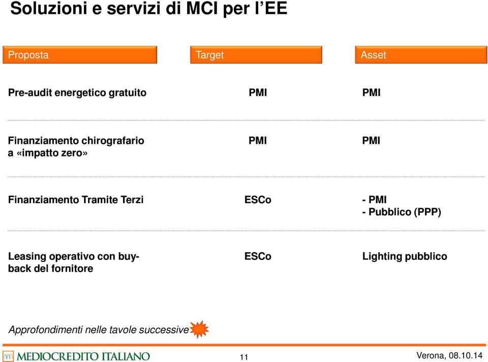 Finanziamento Tramite Terzi ESCo - PMI - Pubblico (PPP) Leasing operativo con