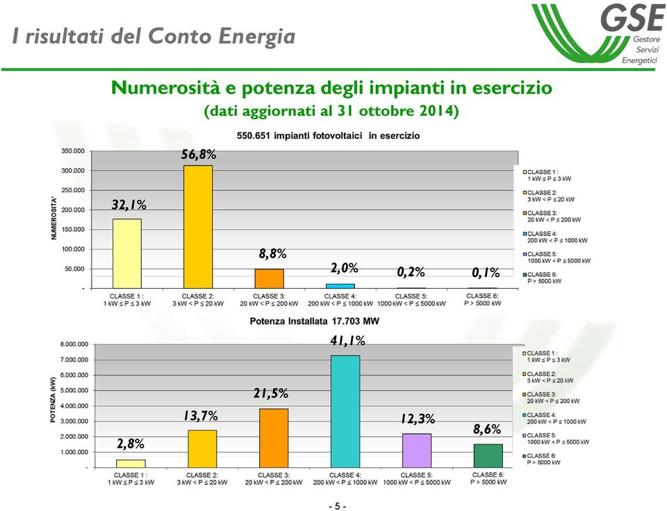 aggiornati al 31 ottobre 2014) 56,8% 32,1%